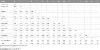 Analysis of social–Psychological factors and financial incentives in demand response and residential energy behavior